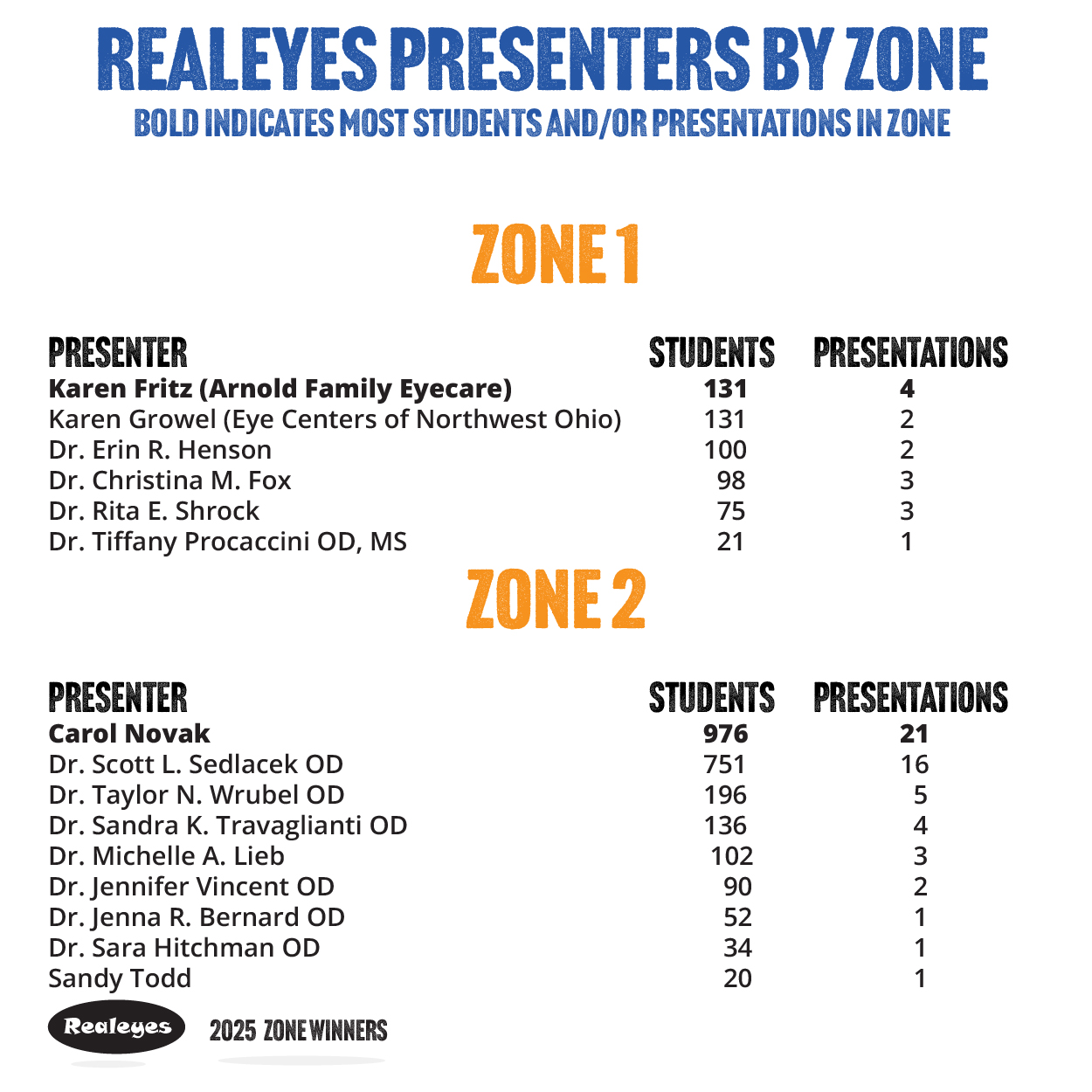 2025 Zone Winners Slides 02
